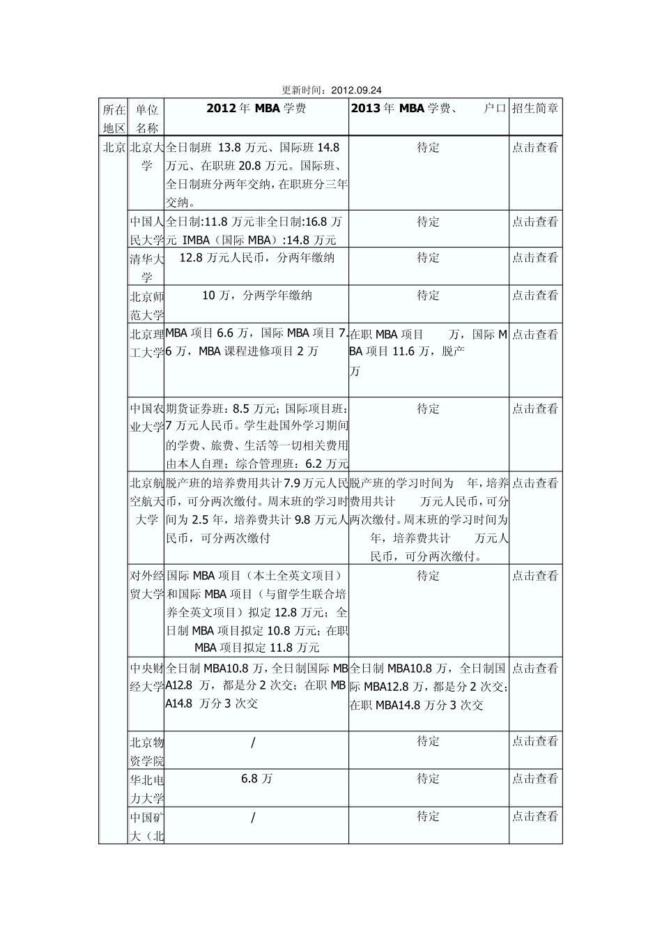 2013年MBA学费及MBA户口全国各校汇总_第1页