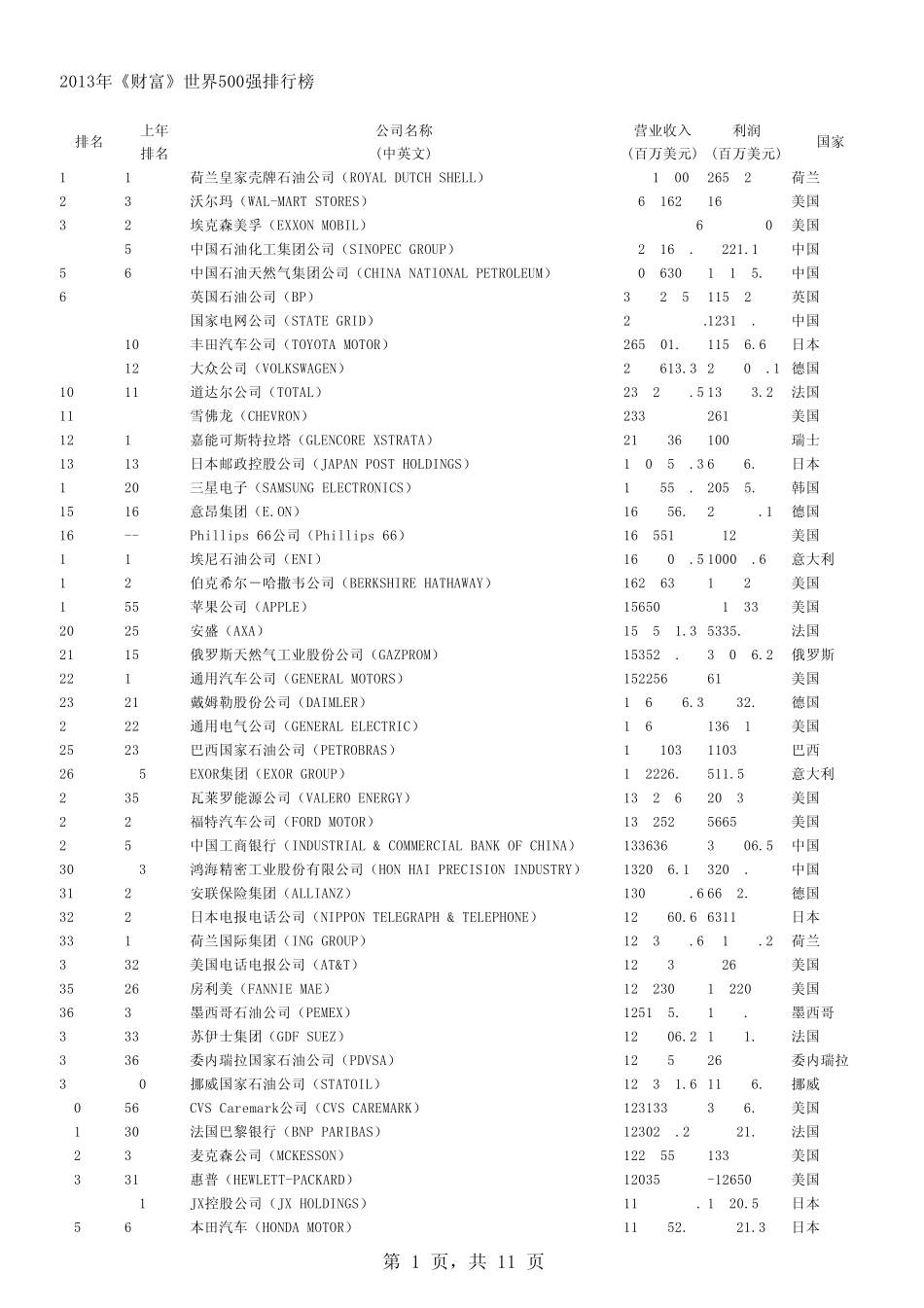 2013年《财富》世界500强企业全榜单_第1页