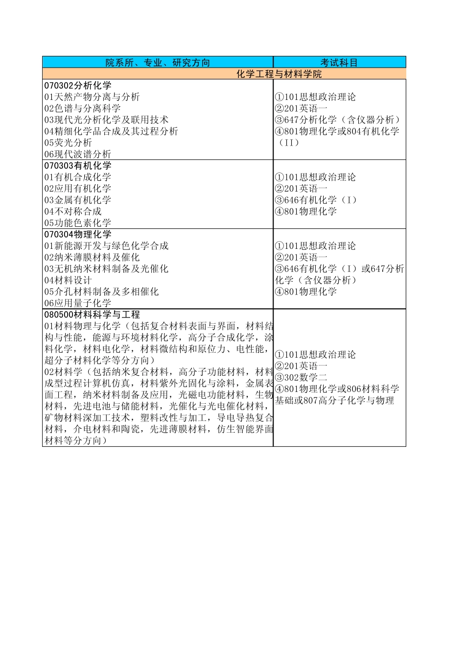 2013年专业目录(学术型)_第1页