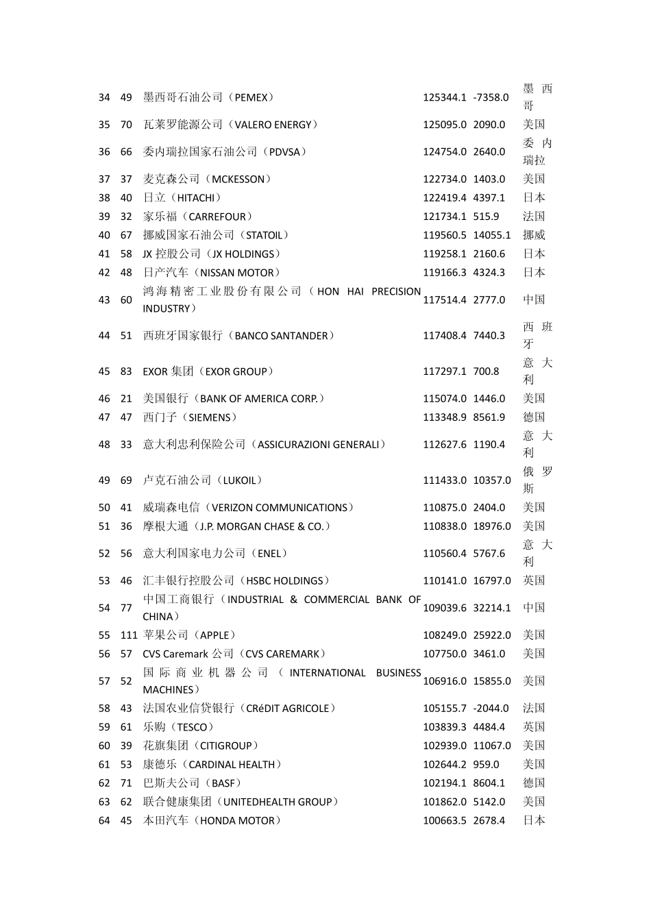 2013年世界500强_第2页