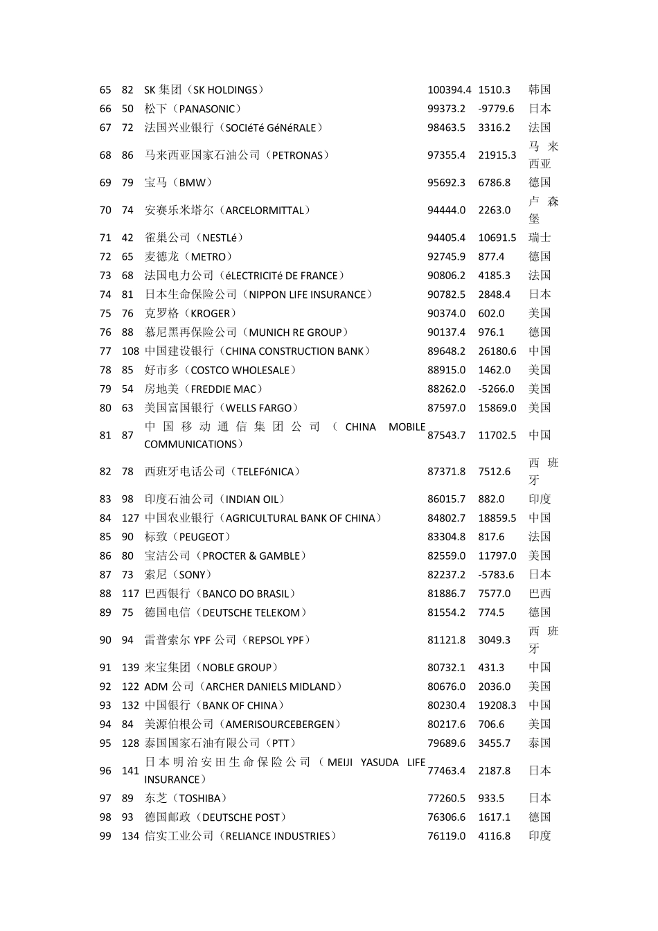 2013年世界500强_第3页