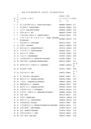 2013年世界500强