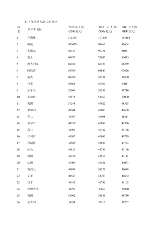 2013年世界各国人均GDP排名