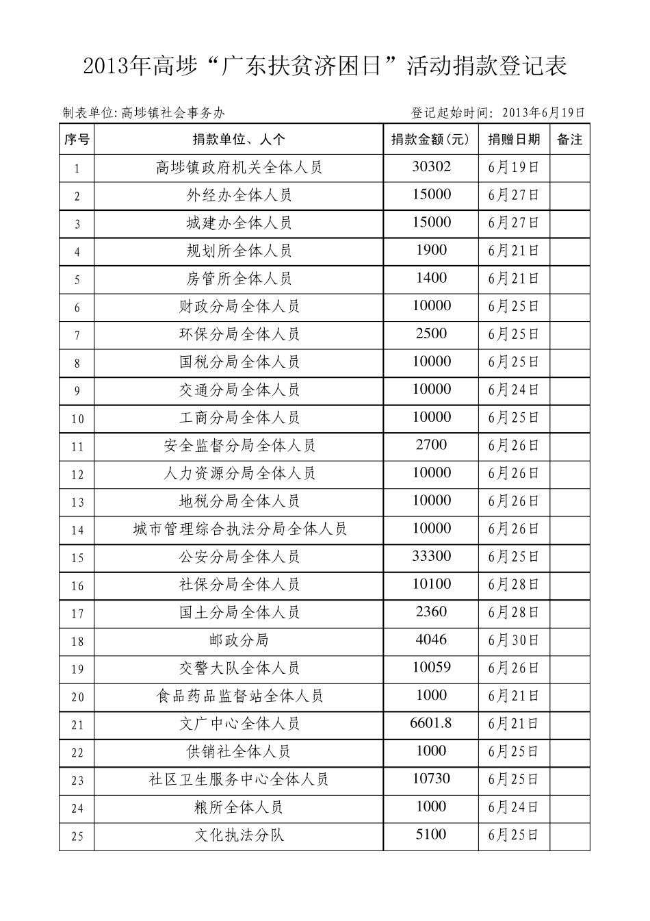 2013年东莞广东扶贫济困日活动捐款登记表_第1页