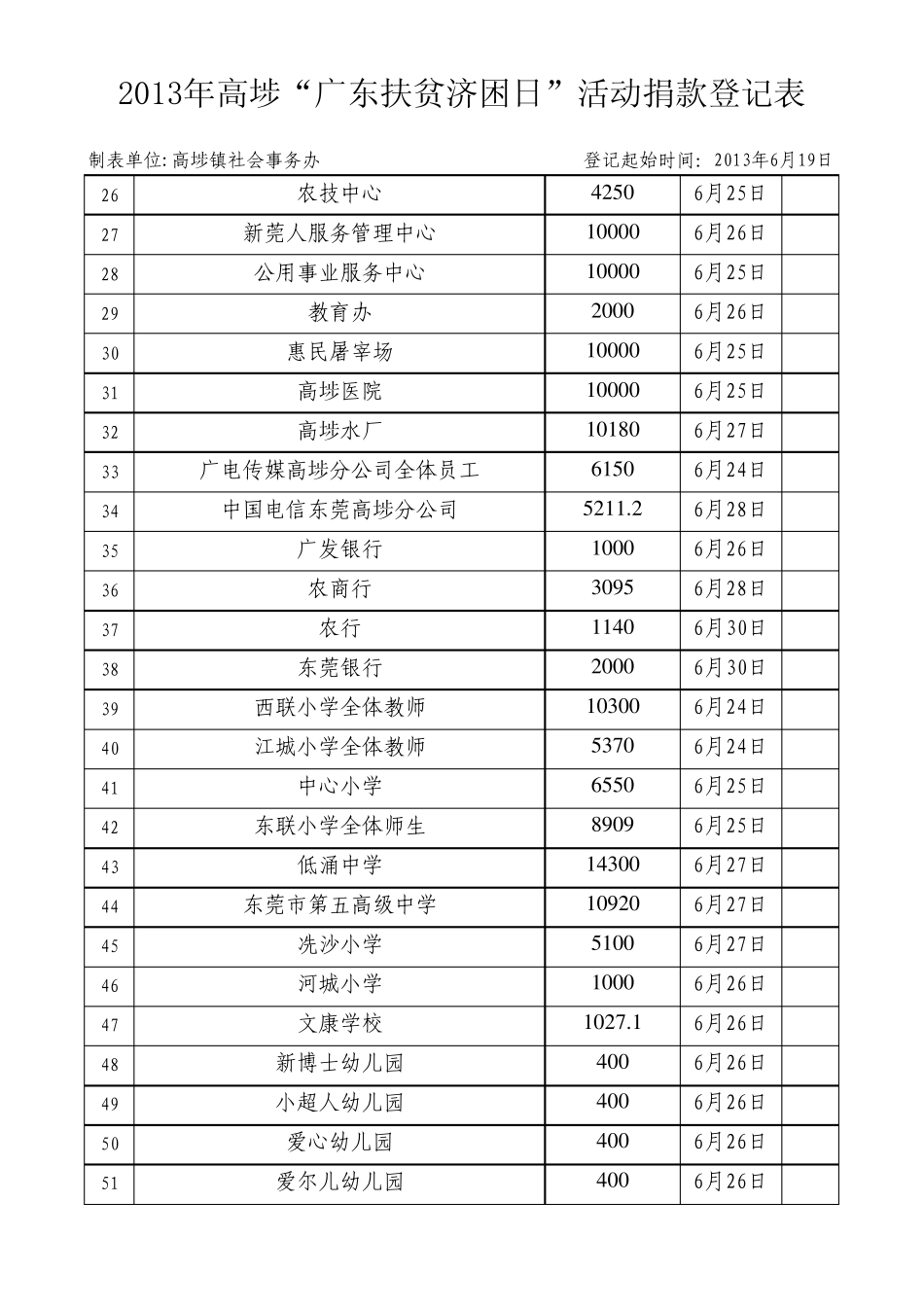 2013年东莞广东扶贫济困日活动捐款登记表_第2页
