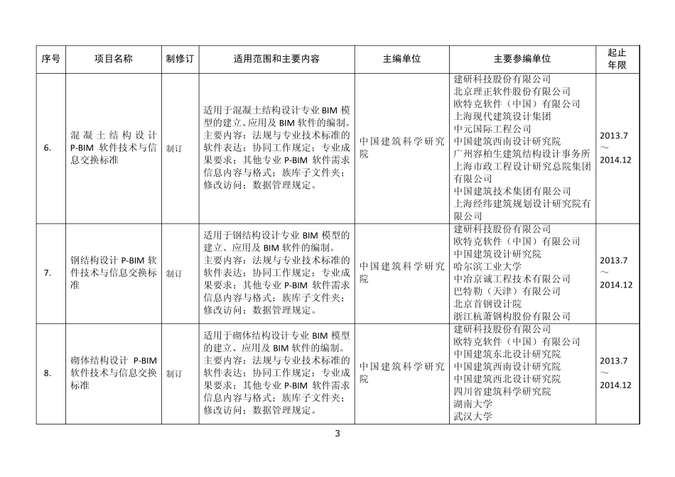 2013年中国BIM标准制修订计划_第3页