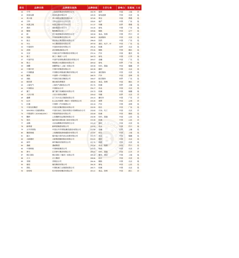 2013年中国500最具价值品牌排行榜_第2页