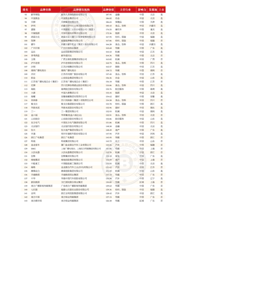 2013年中国500最具价值品牌排行榜_第3页