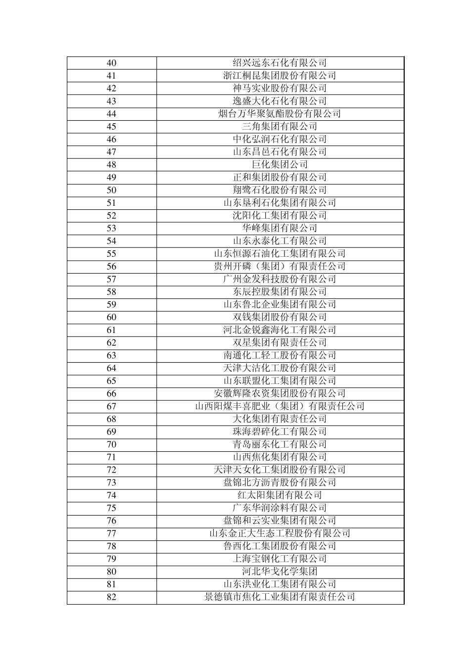 2013年中国化工企业500强_第2页