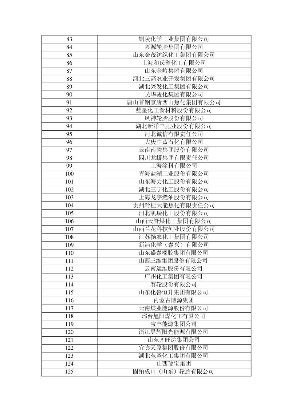 2013年中国化工企业500强_第3页