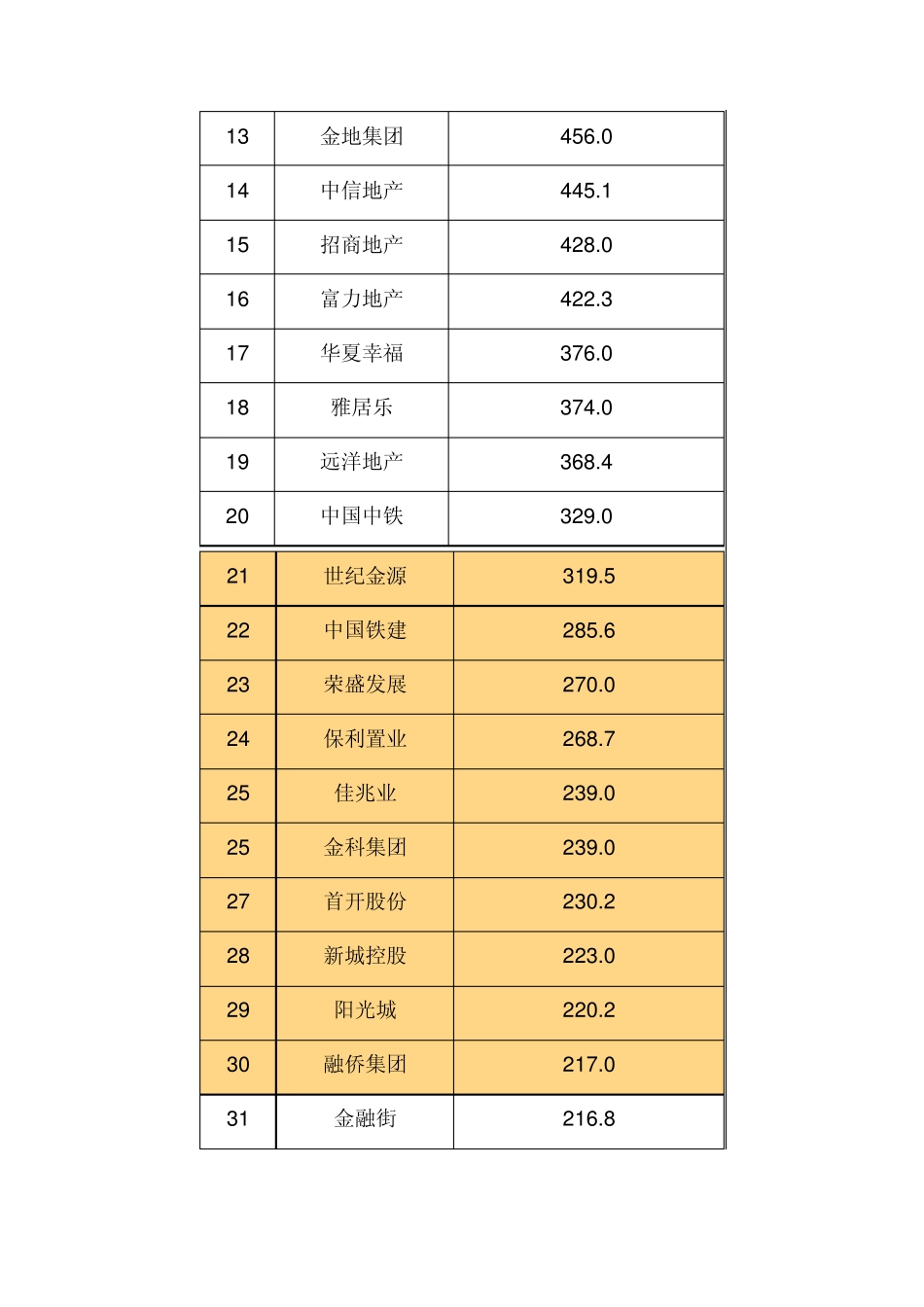 2013年中国房地产企业销售TOP50排行榜及分析_第2页