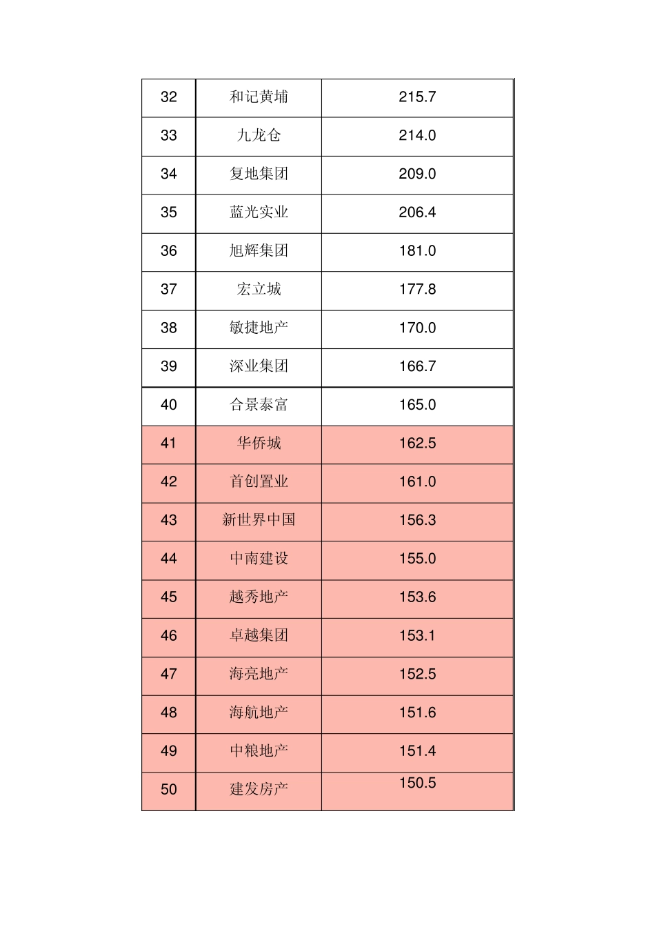2013年中国房地产企业销售TOP50排行榜及分析_第3页
