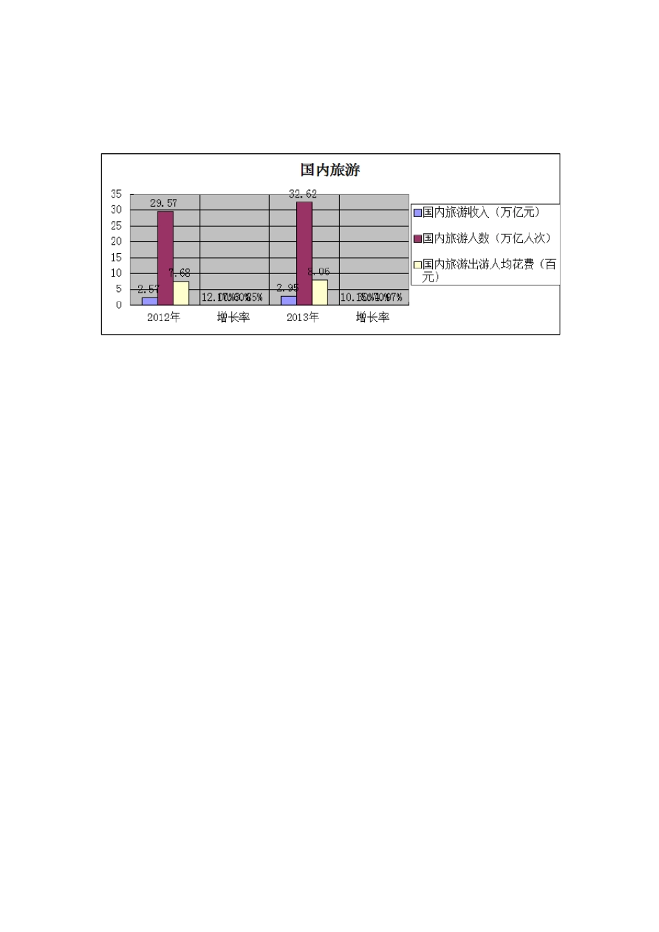 2013年中国旅游数据统计_第3页