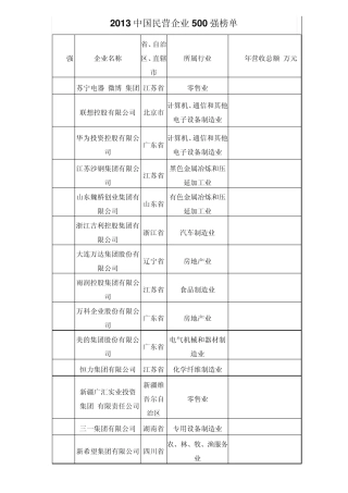 2013年中国民营企业500强榜单(权威版本)