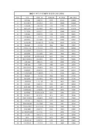 2013年中国汽车及SUV销量排行榜