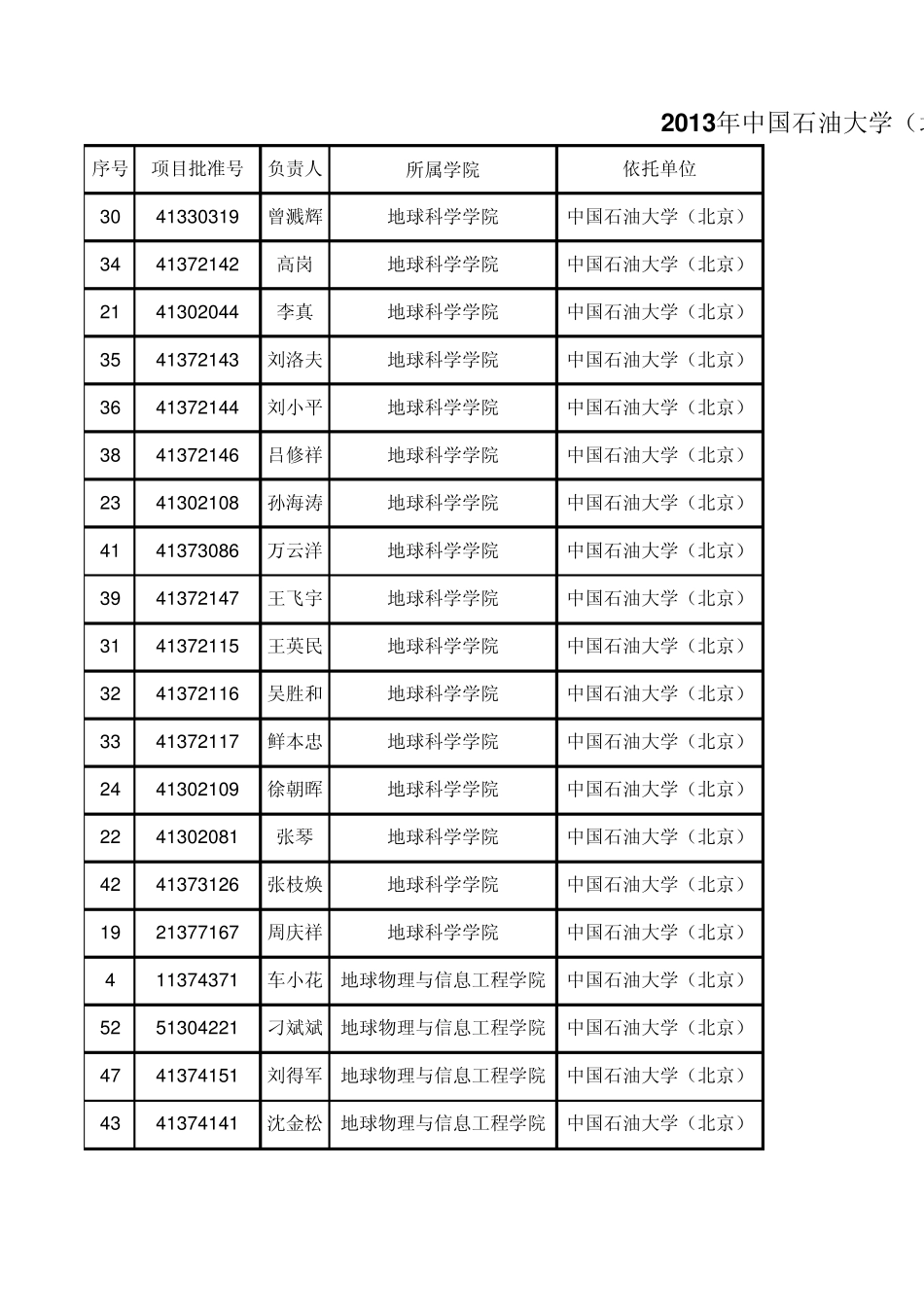 2013年中国石油大学(北京)资助项目清单_第1页