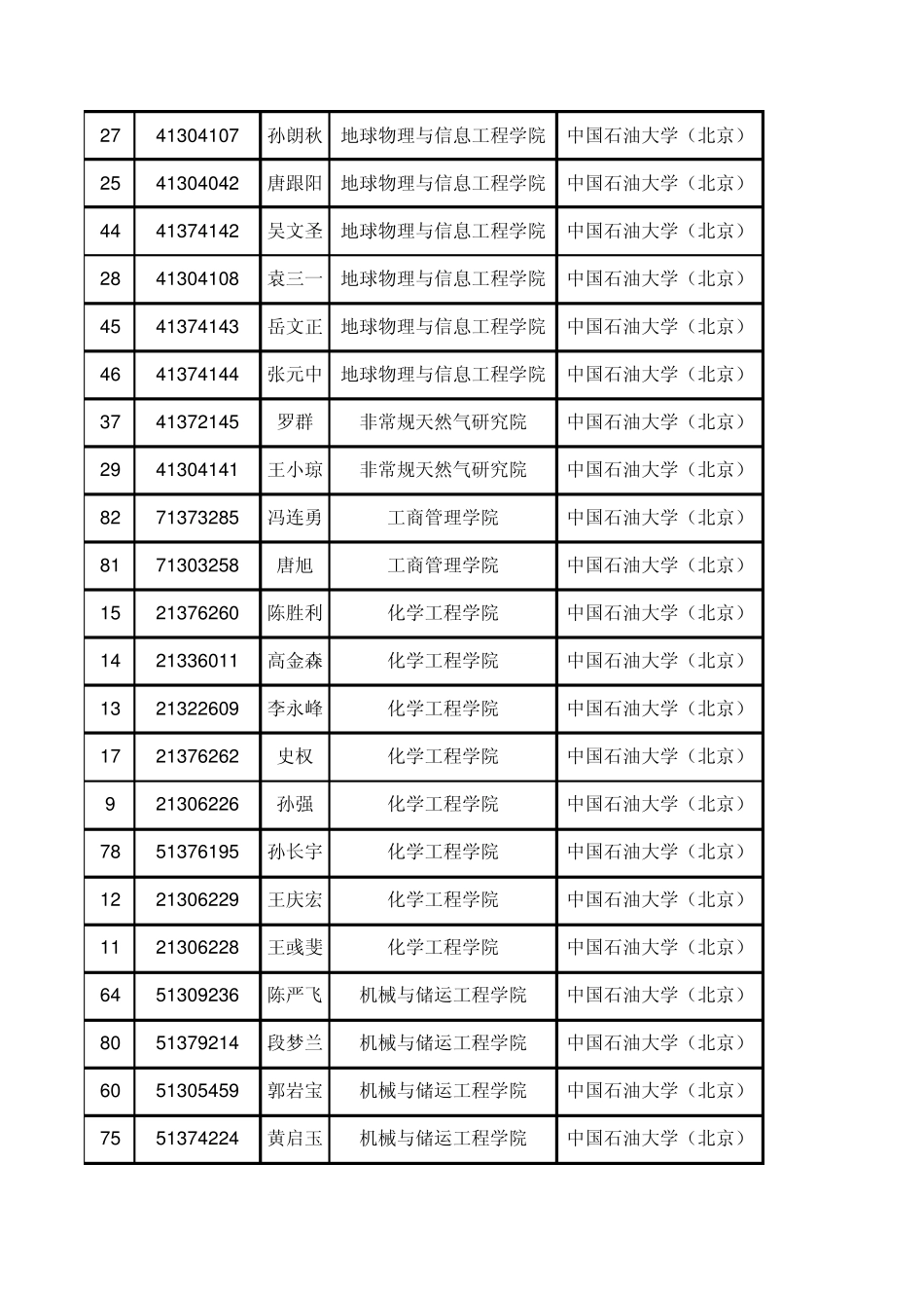 2013年中国石油大学(北京)资助项目清单_第2页