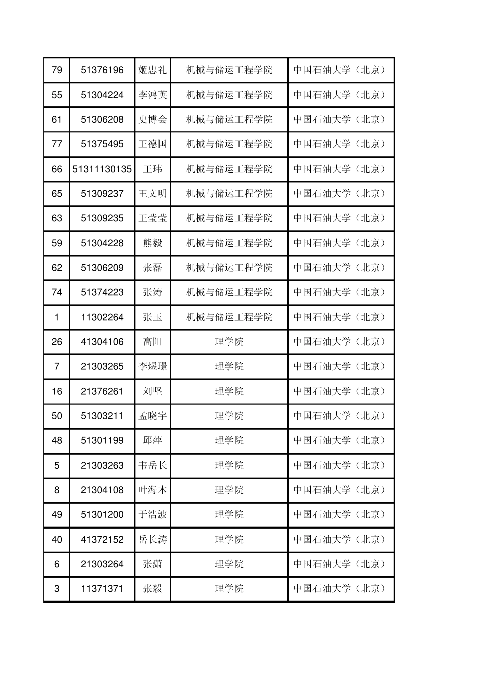 2013年中国石油大学(北京)资助项目清单_第3页
