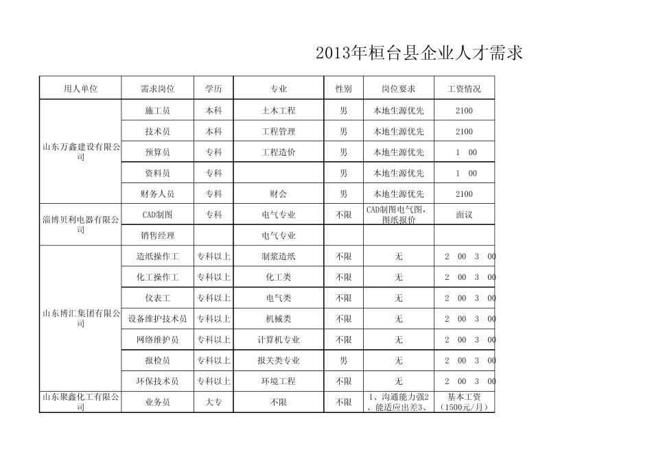 2013年企业人才需求状况_第1页