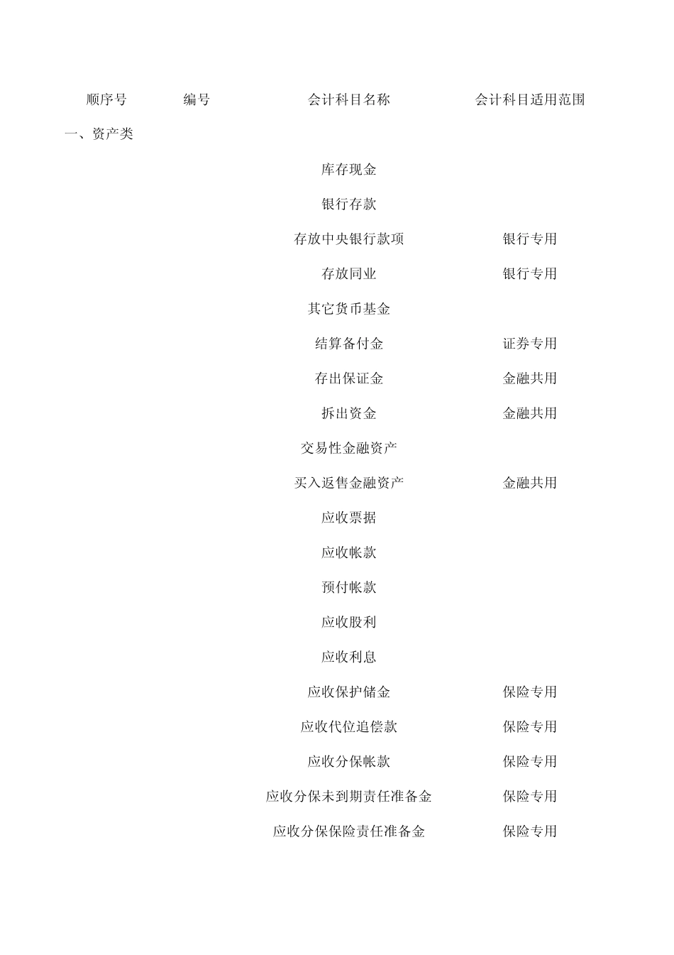 2013年会计科目表最新版_第1页