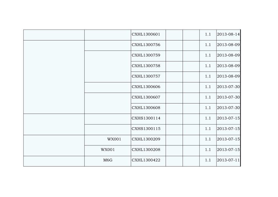 2013年全国1.1类新药申报情况_第3页