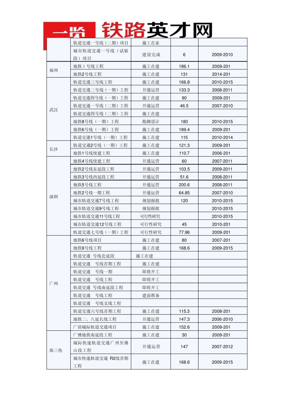 2013年全国各省市城市轨道交通项目概览[更新中]_第3页