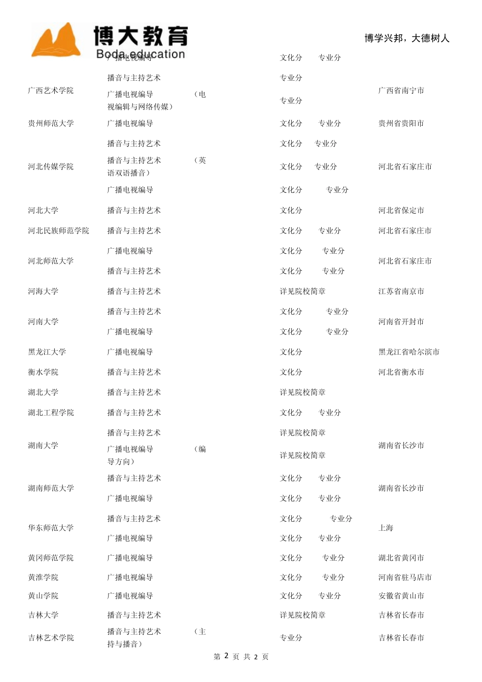 2013年全国各高校播音主持录取分数线_第2页