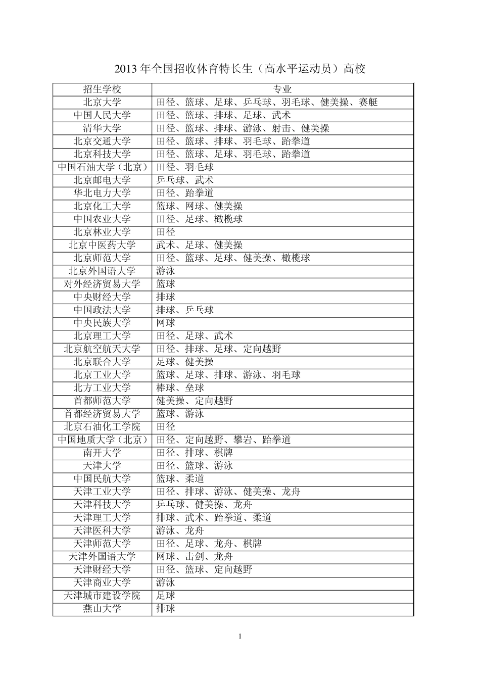 2013年全国招收体育特长生高校_第1页