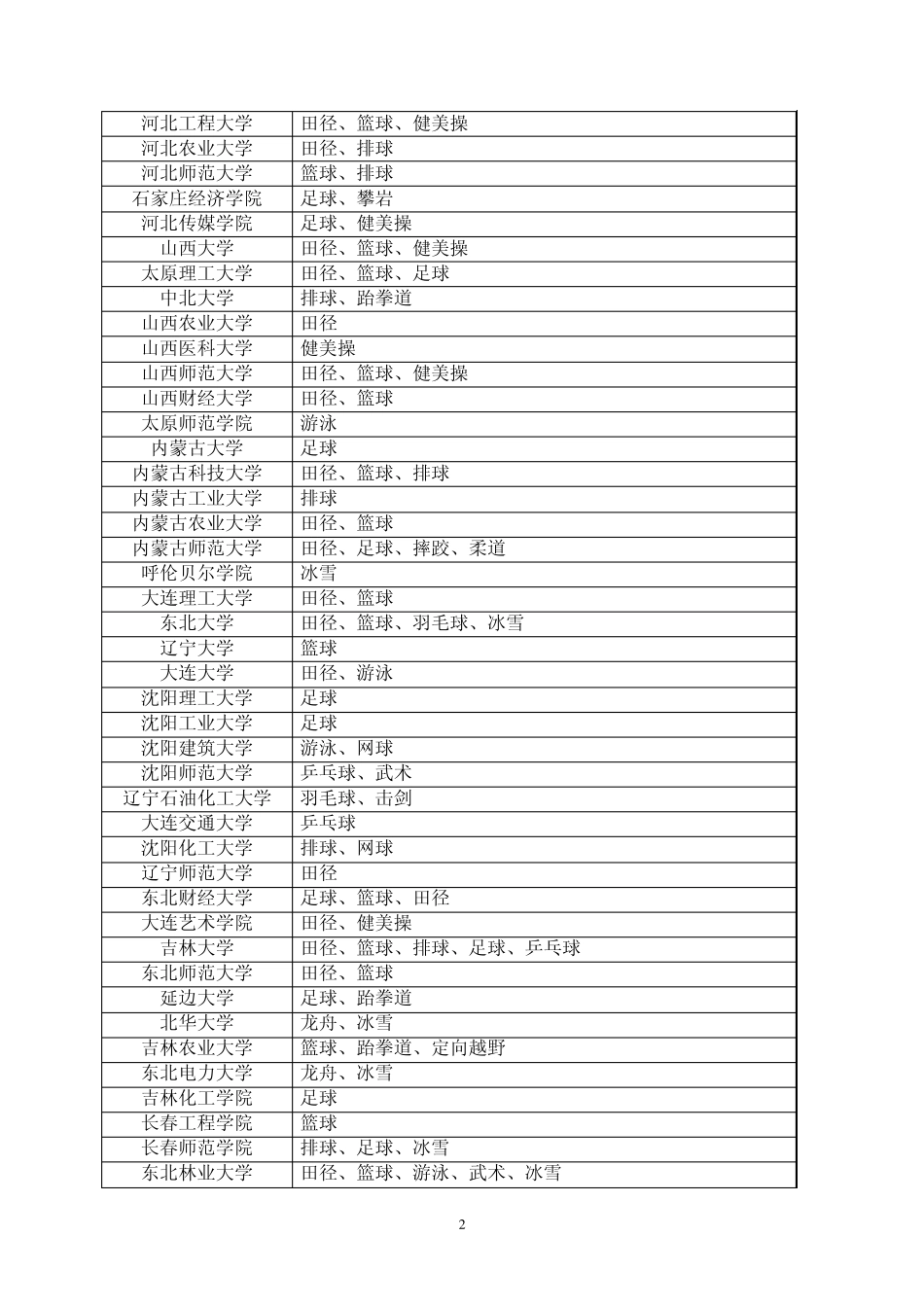2013年全国招收体育特长生高校_第2页