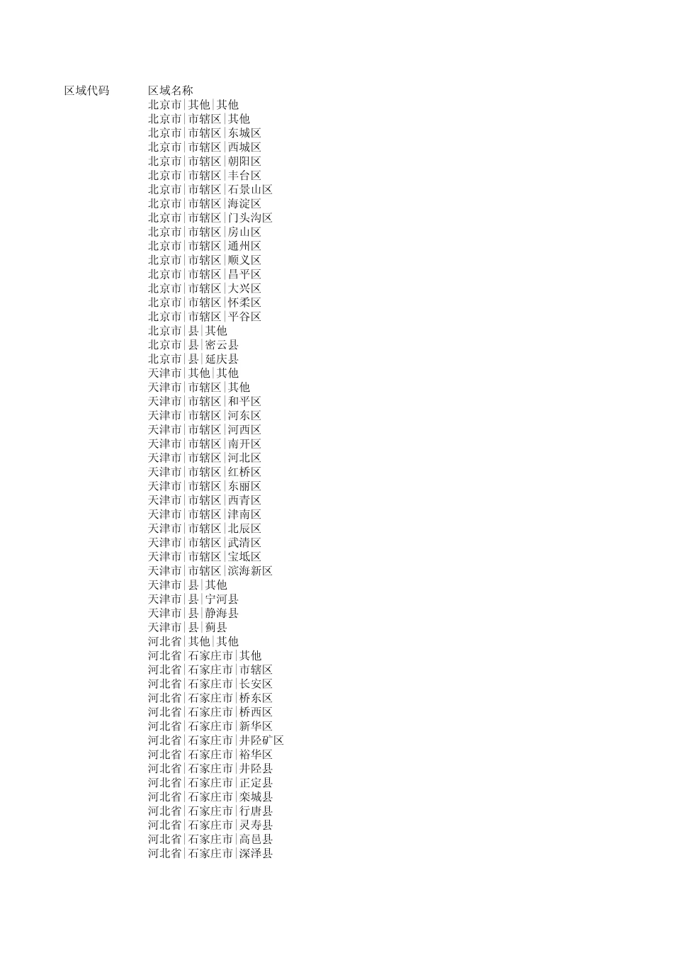 2013年全国行政区划分代码表_第1页