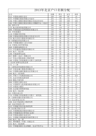 2013年北京各单位户口指标