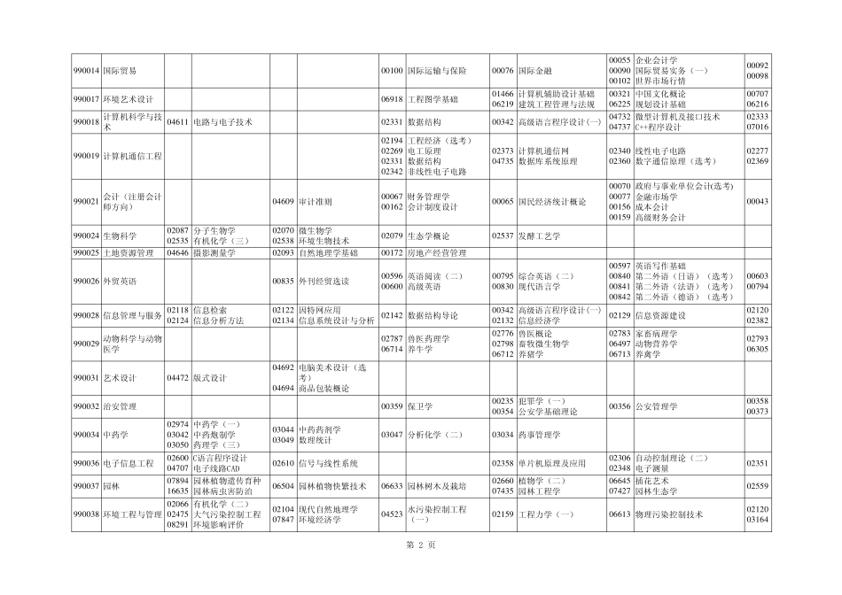 2013年十月份湖北高等教育自学考试试点班课程考试安排_第2页