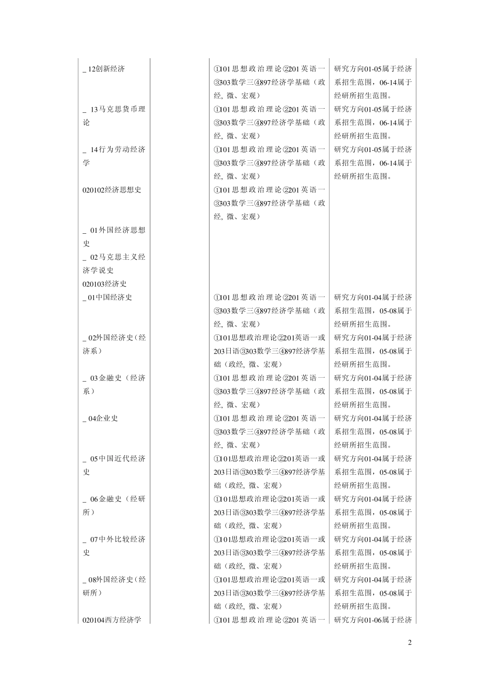 2013年南开大学经济学院招生专业目录_第2页