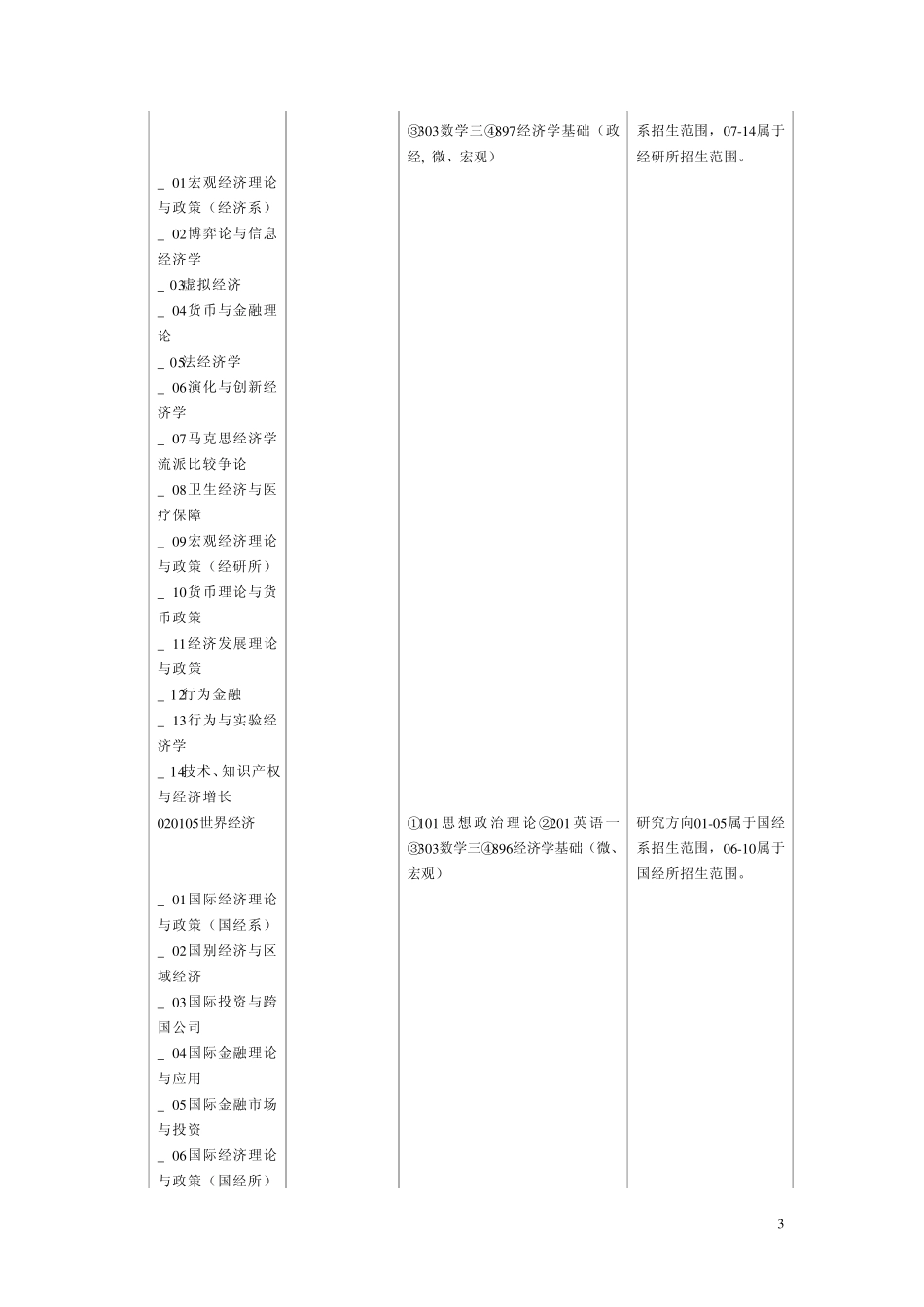 2013年南开大学经济学院招生专业目录_第3页