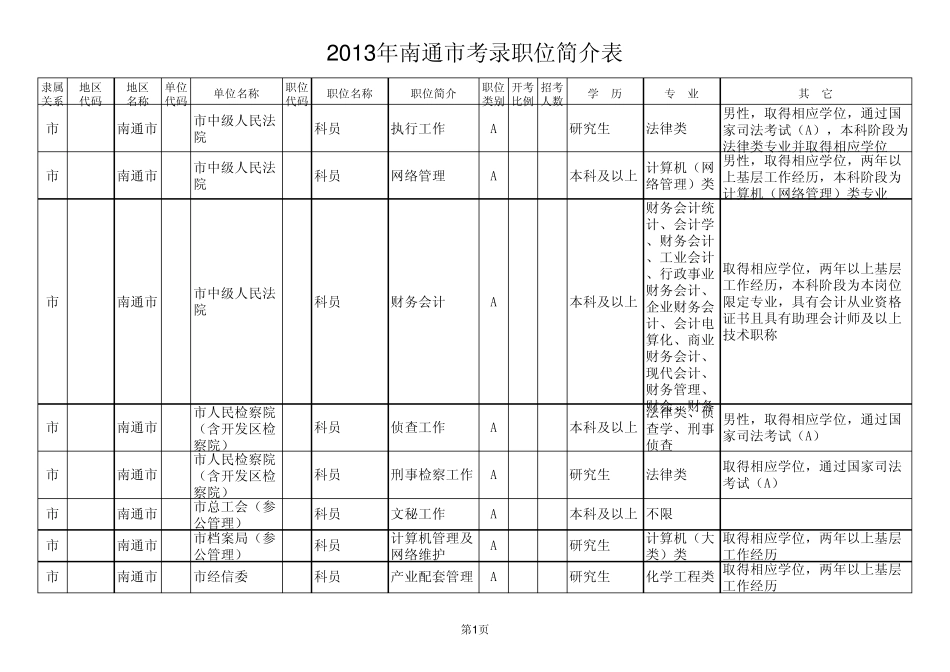2013年南通市公务员招考职位_第1页