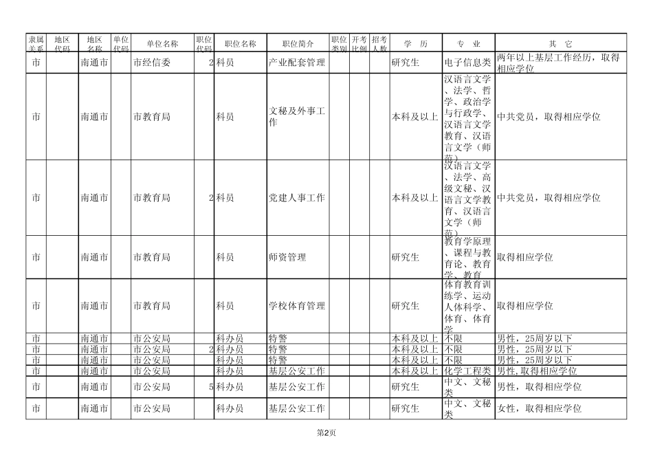 2013年南通市公务员招考职位_第2页