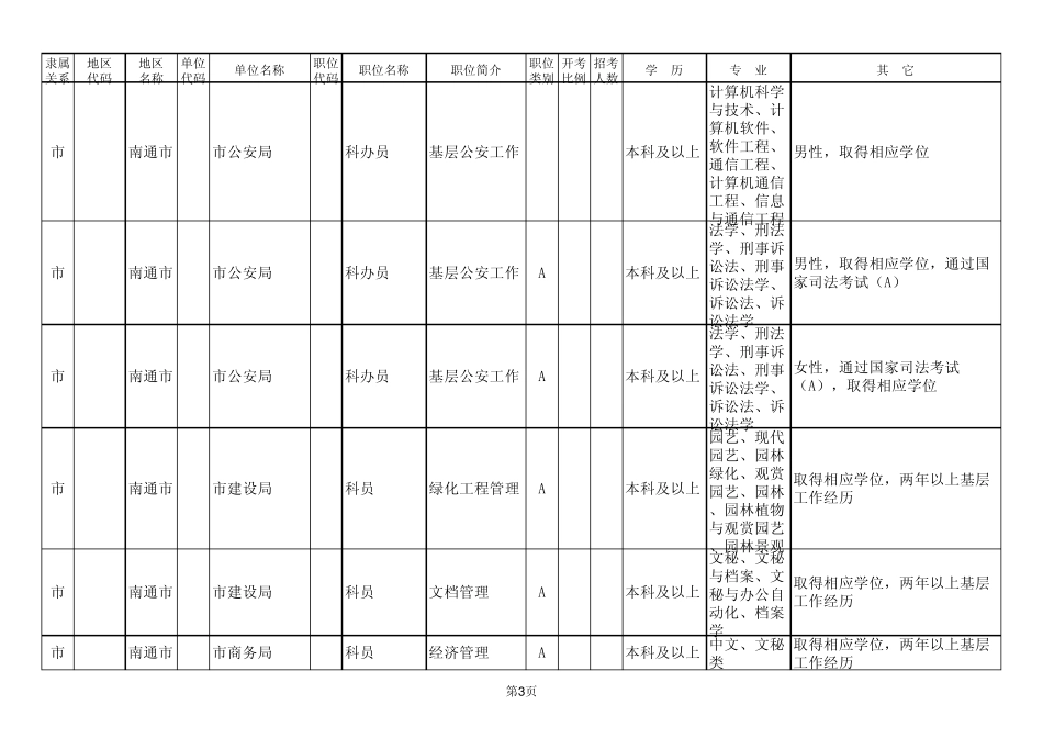 2013年南通市公务员招考职位_第3页