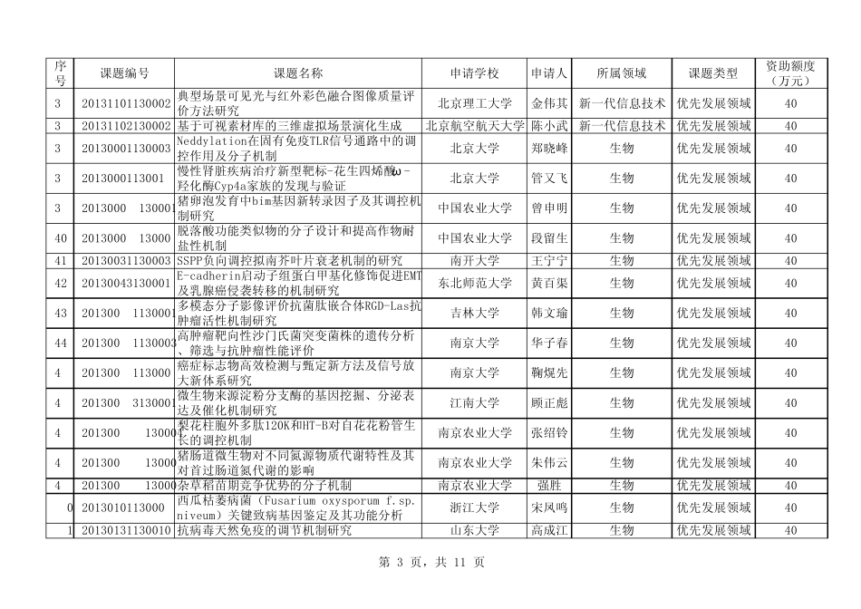 2013年博士点基金——优先发展领域_第3页