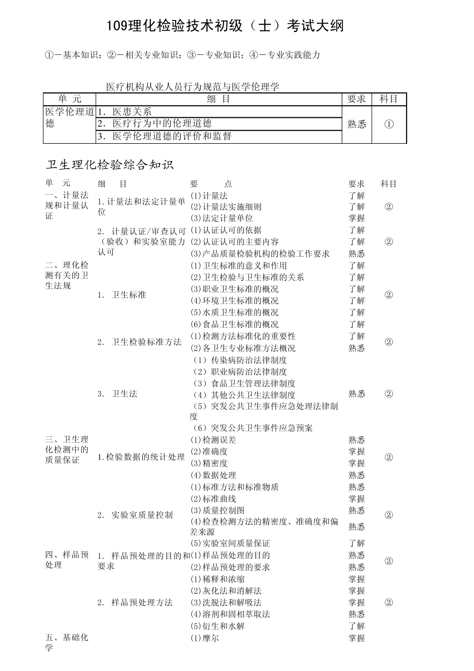 2013年卫生资格考试109理化检验技术(初级士)考试大纲_第1页