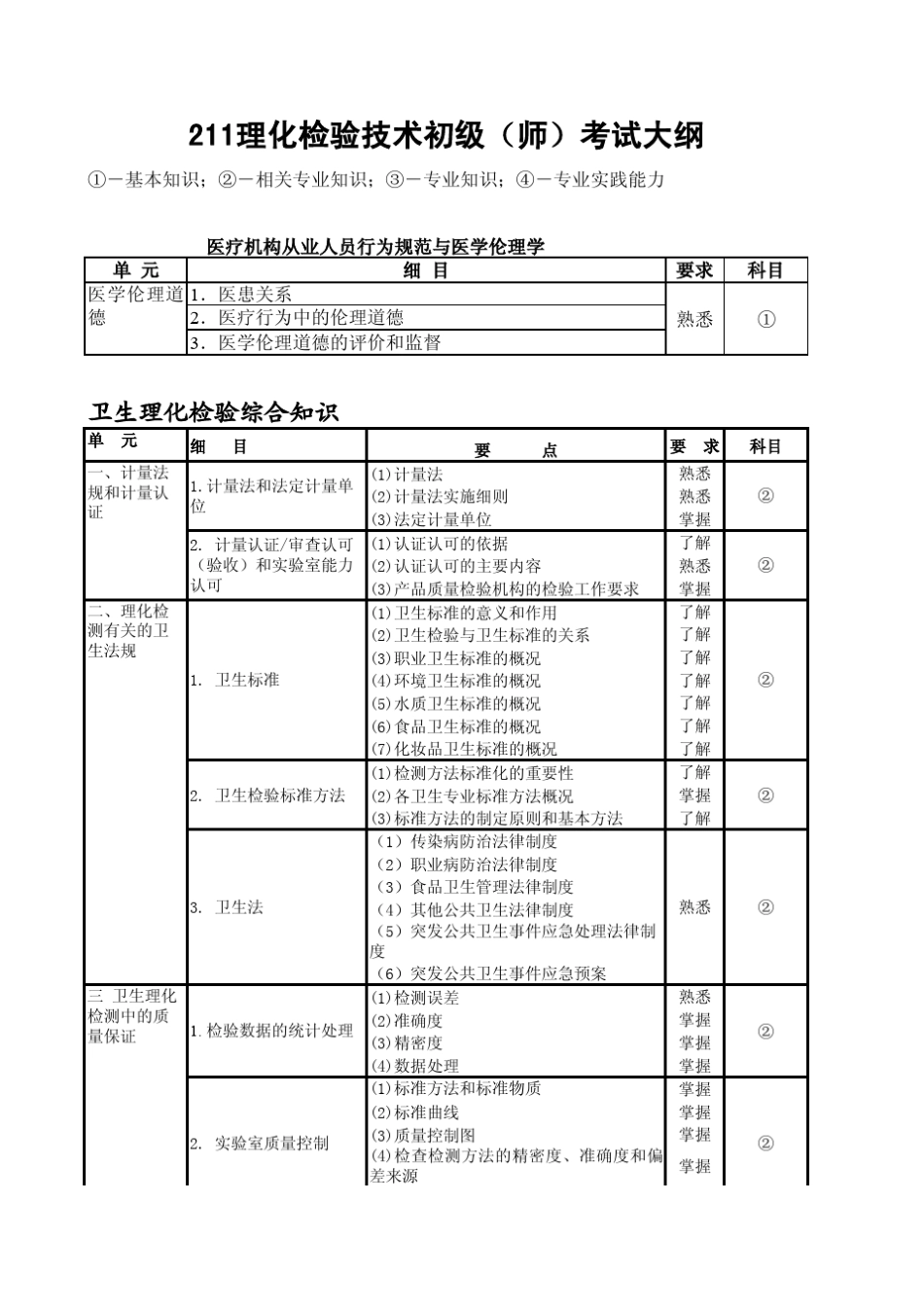2013年卫生资格考试211理化检验技术(初级师)考试大纲_第1页