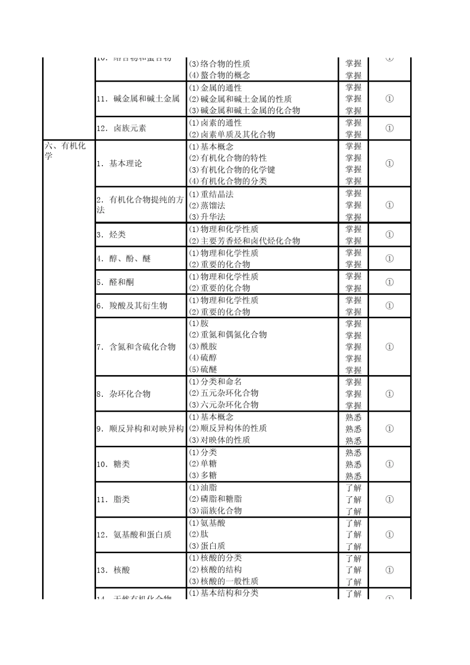 2013年卫生资格考试211理化检验技术(初级师)考试大纲_第3页