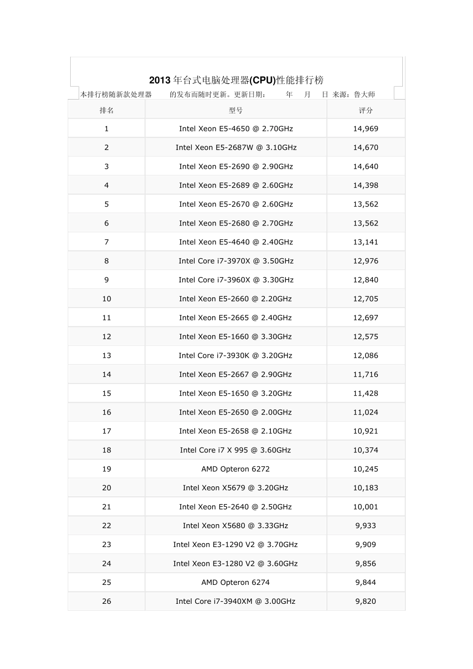 2013年台式电脑处理器(CPU)性能排行榜_第1页