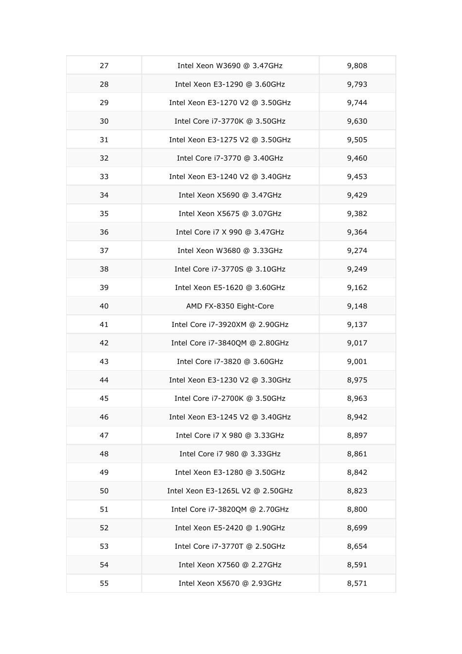 2013年台式电脑处理器(CPU)性能排行榜_第2页