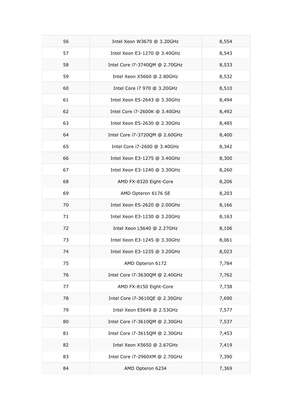 2013年台式电脑处理器(CPU)性能排行榜_第3页