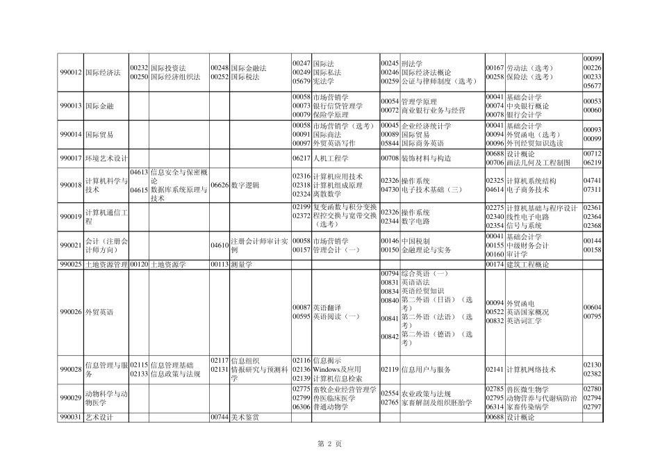 2013年四月份自考课程考试安排_第2页