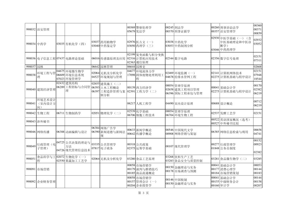 2013年四月份自考课程考试安排_第3页