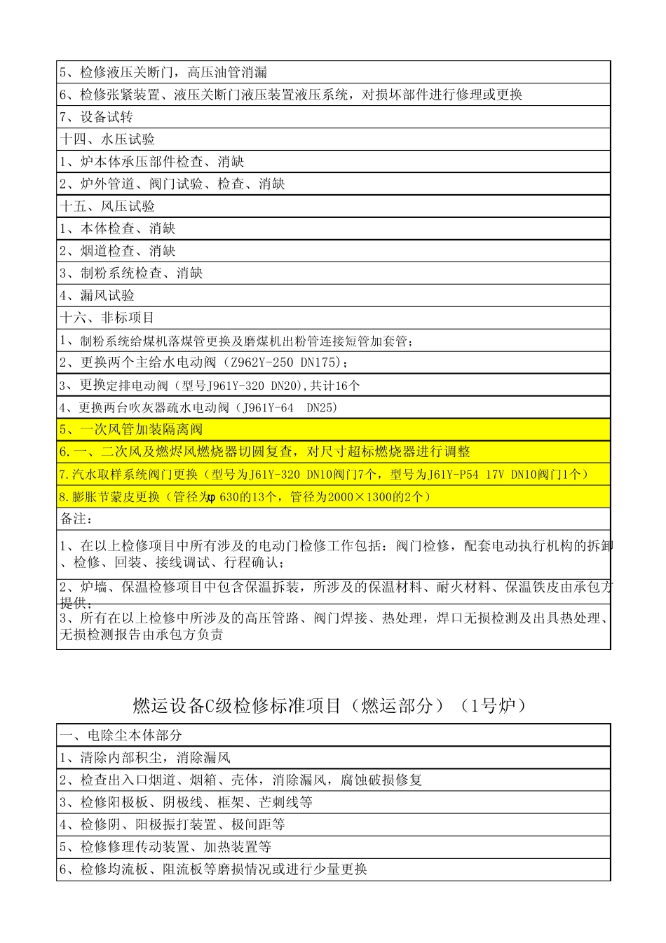 2013年大修项目梳理汇总_第3页
