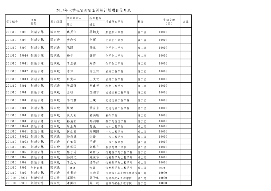 2013年大学生创新创业训练计划项目信息表_第2页