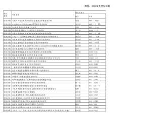 2013年大学生创新创业训练计划项目