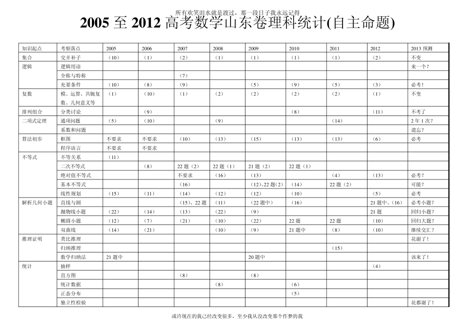 2013年山东理科数学高考分析及预测_第1页